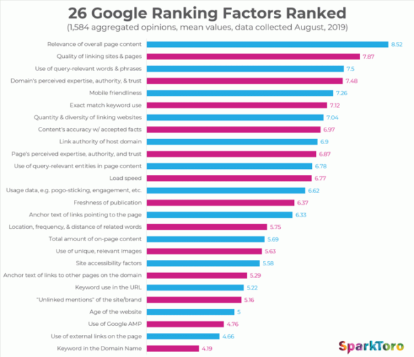 The Evidence Against HTML Lists As A Ranking Factor