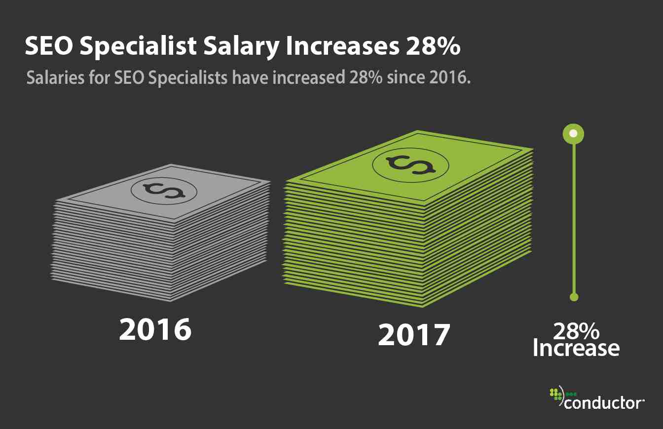 What Does An SEO Analyst’s Salary Look Like?